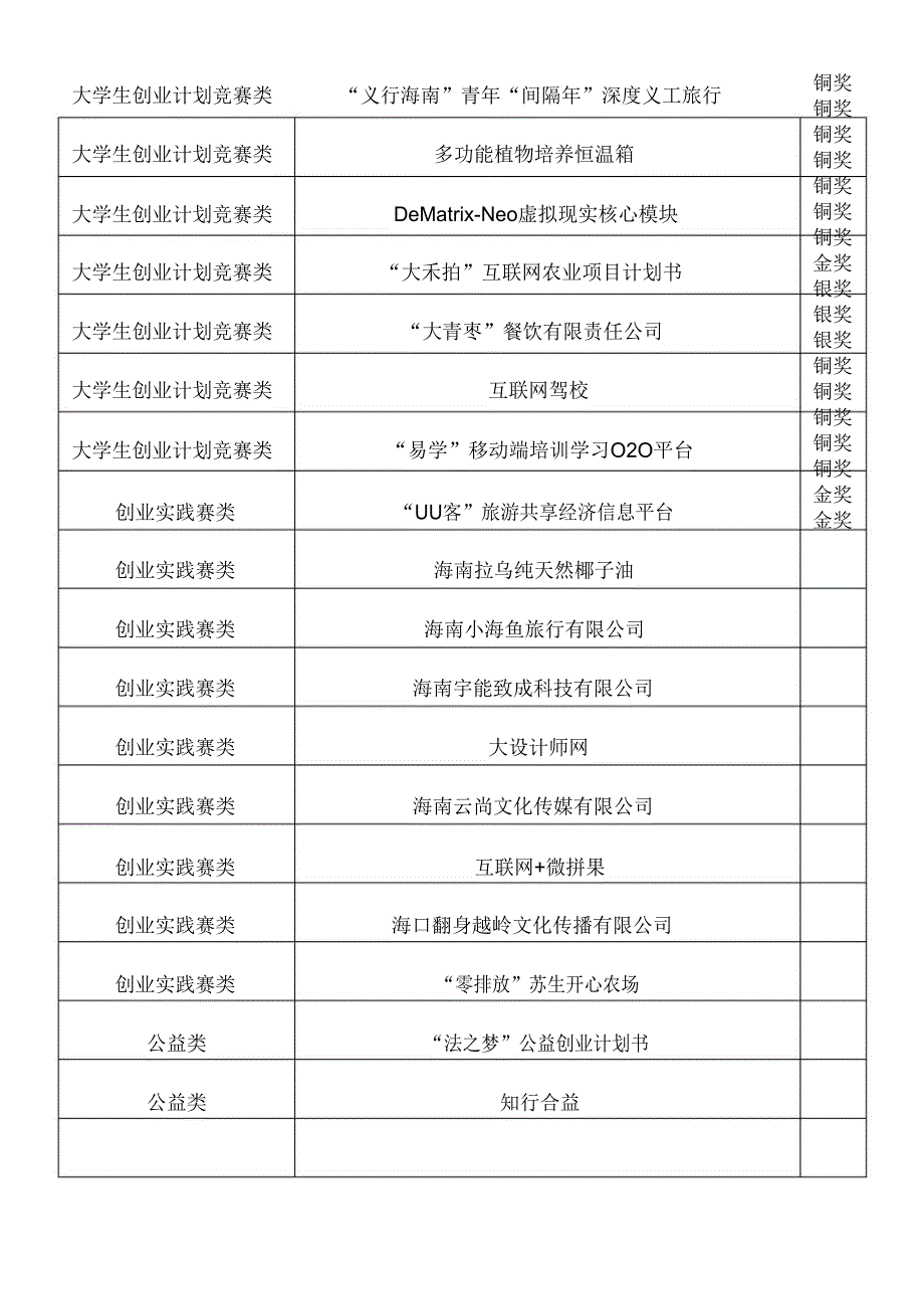 2016年创青春大学生创业大赛作品竞赛海南大学校内选拔_第3页