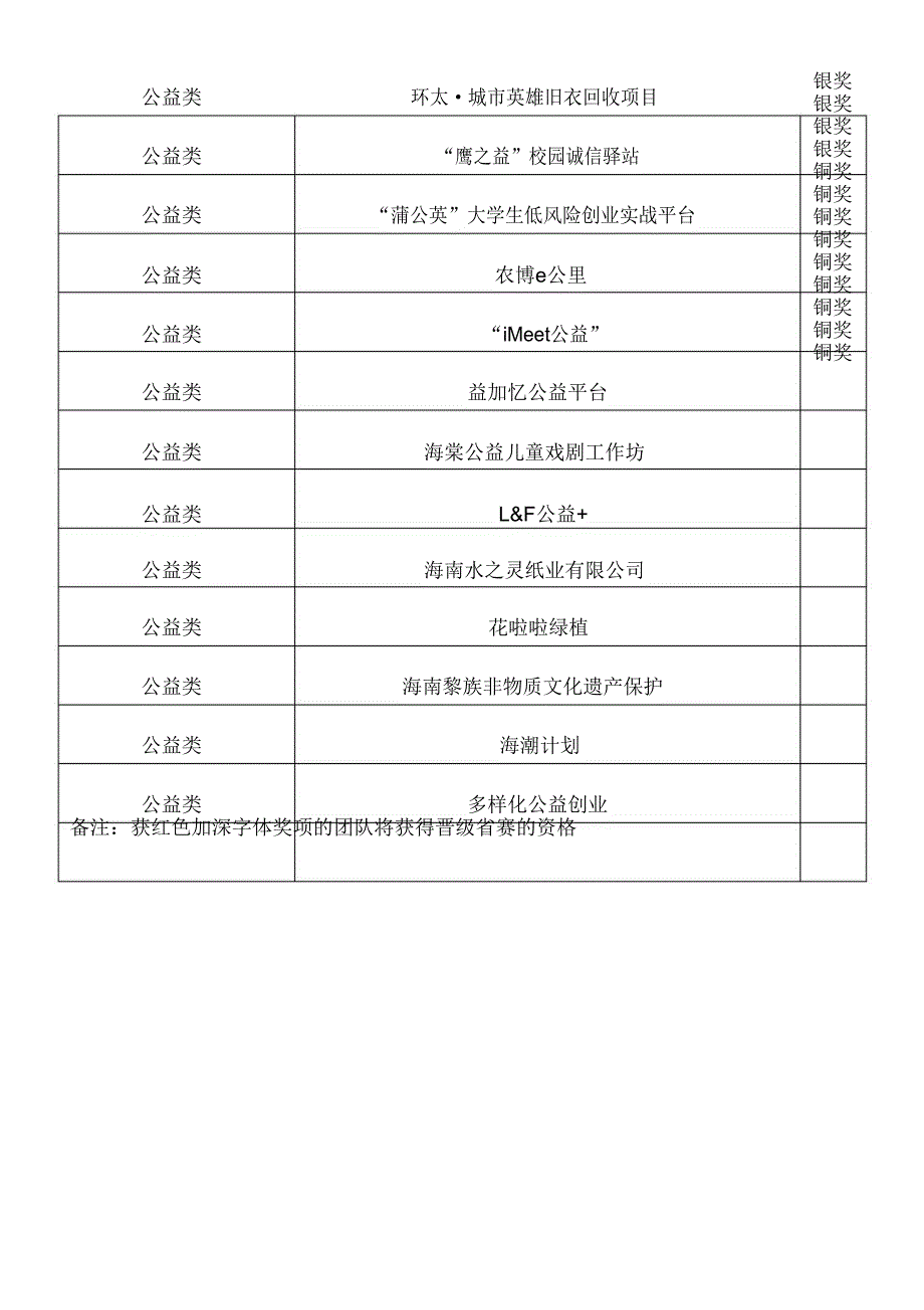 2016年创青春大学生创业大赛作品竞赛海南大学校内选拔_第4页