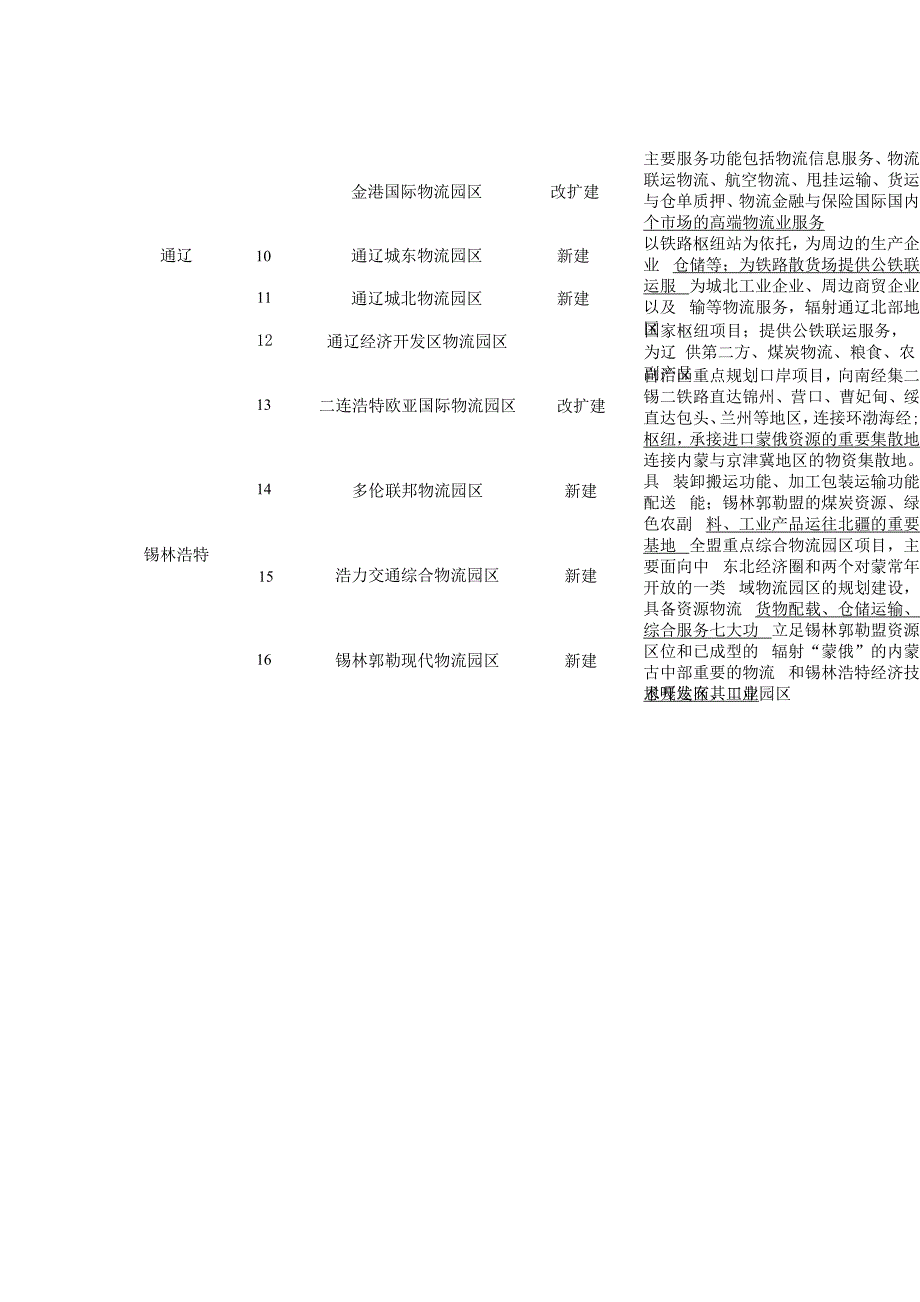 物流重点园区项目规划内容_第2页