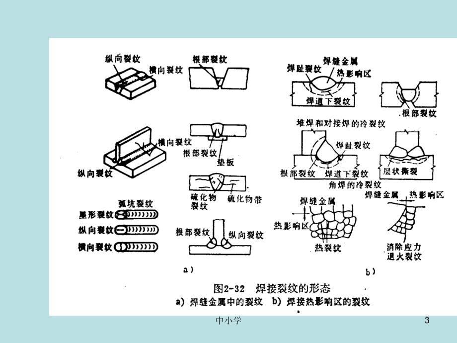 焊接缺陷PPT【青苗教育】_第3页