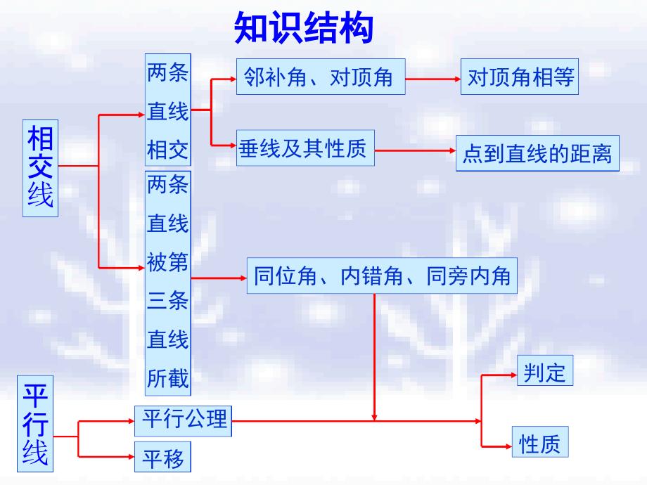 第5章相交线与平行线复习课件ppt_第2页