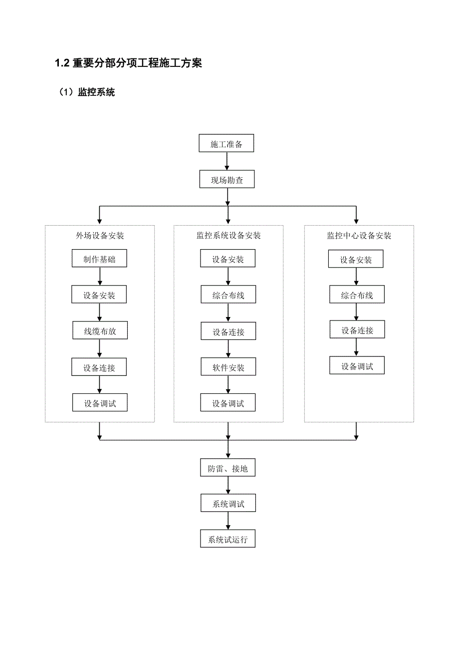 施工工艺方案.doc_第2页