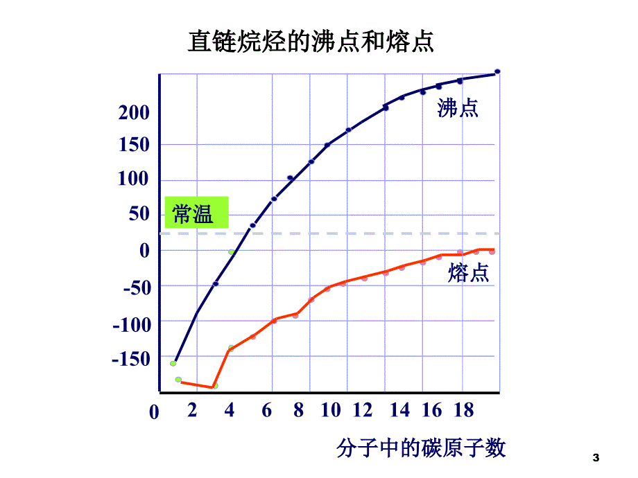 脂肪烃的性质_第3页