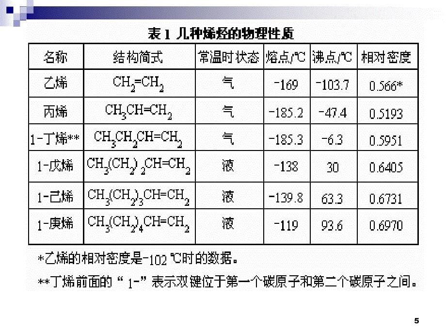 脂肪烃的性质_第5页