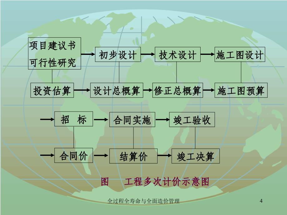 全过程全寿命与全面造价管理课件_第4页