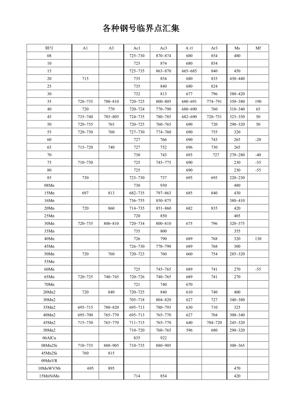 各种钢号临界点汇编古天佑.doc_第1页