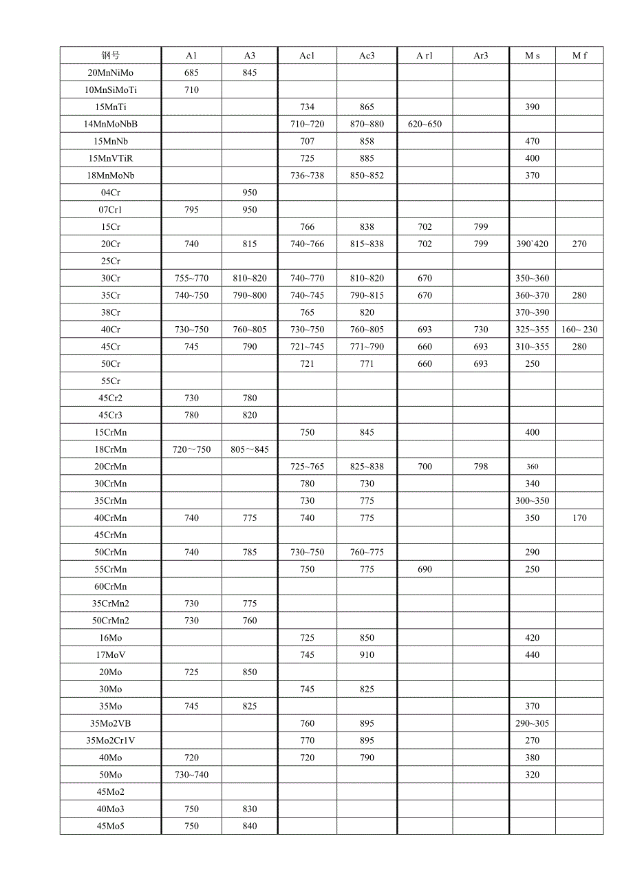 各种钢号临界点汇编古天佑.doc_第2页