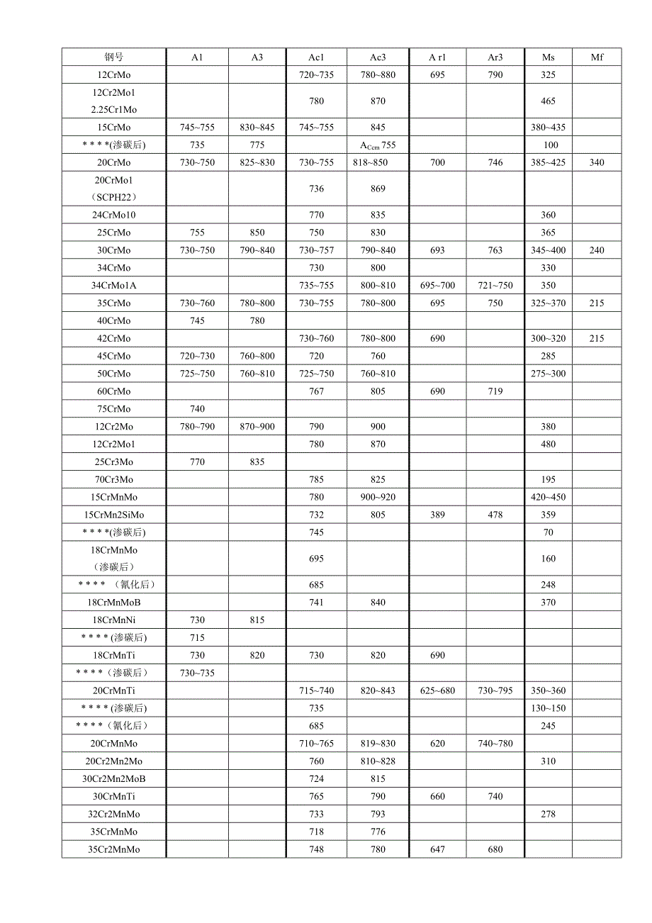 各种钢号临界点汇编古天佑.doc_第3页