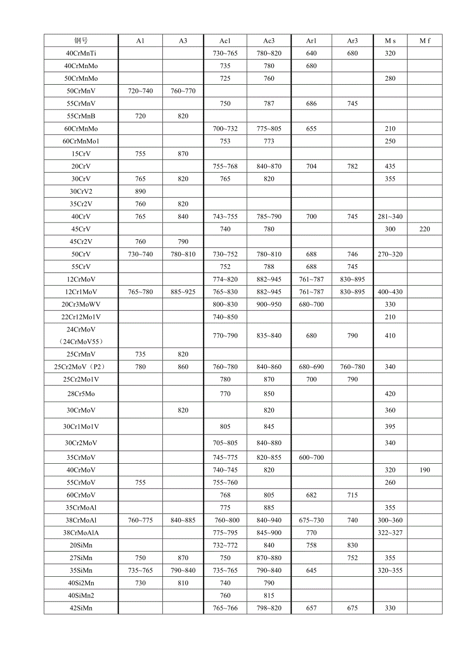 各种钢号临界点汇编古天佑.doc_第4页