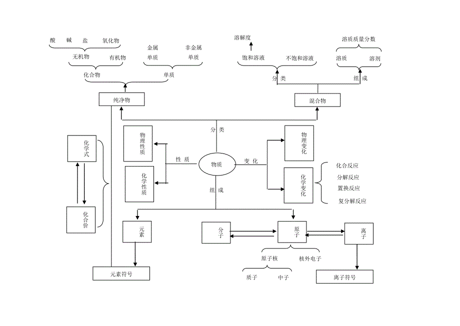 初中化学基本概念课型的教学策略研究_第2页