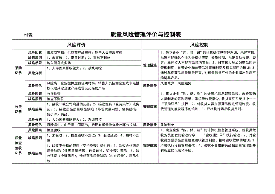 药品质量风险评估表_第2页