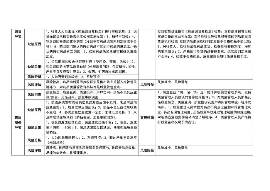 药品质量风险评估表_第5页