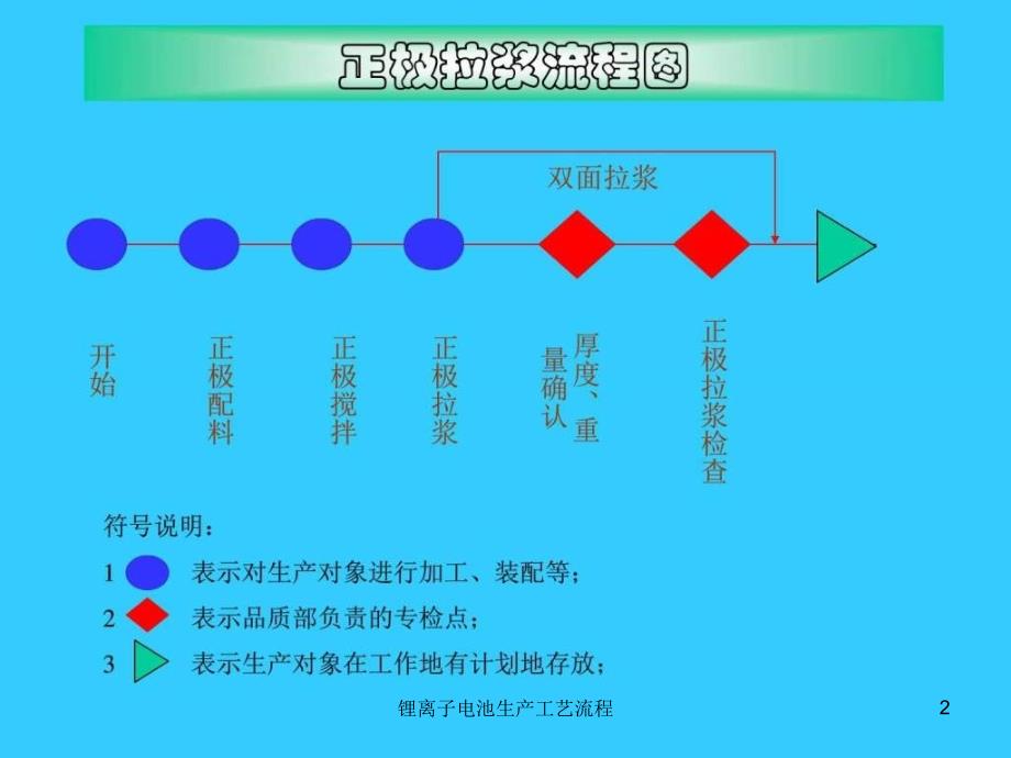 锂离子电池生产工艺流程课件_第2页