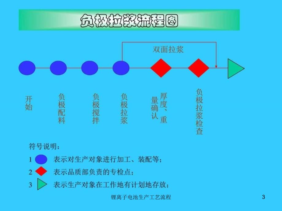 锂离子电池生产工艺流程课件_第3页