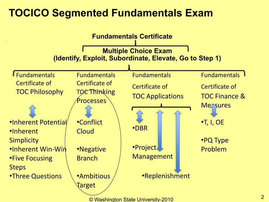 TOC Thinking ProcessespptWashington State University_第2页