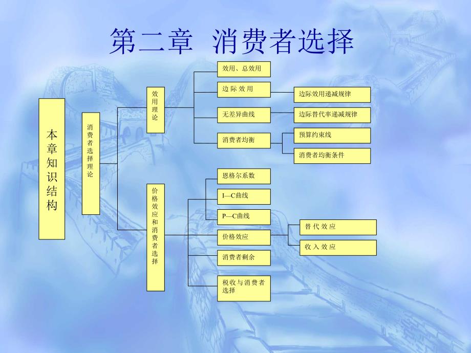 第0章消费者选择_第1页
