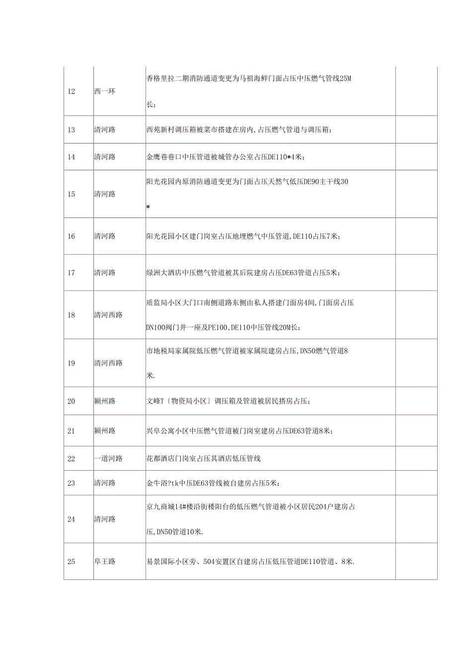 燃气管道占压未整改情况汇报表_第2页