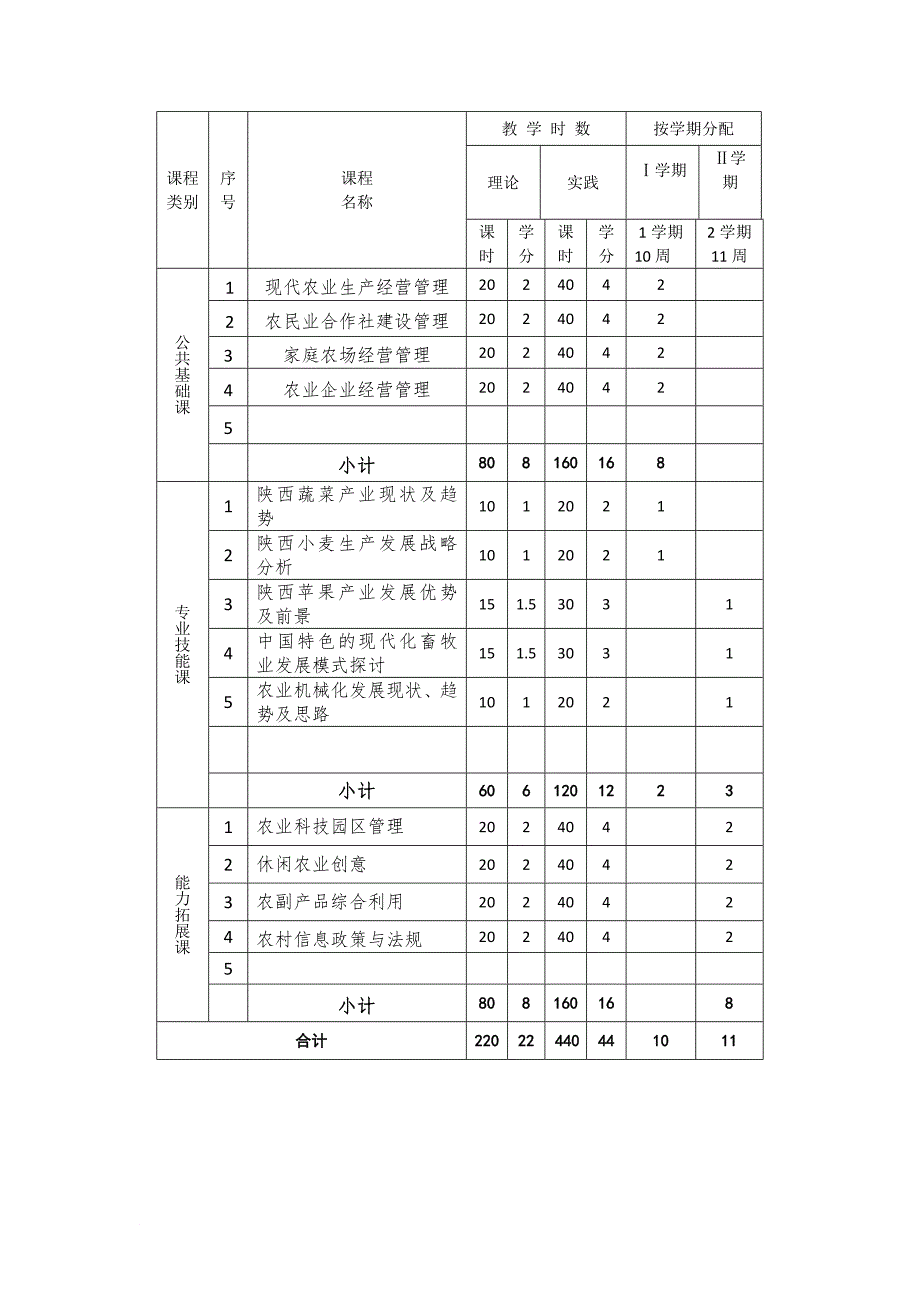 职业农民培育教学计划范例_第2页