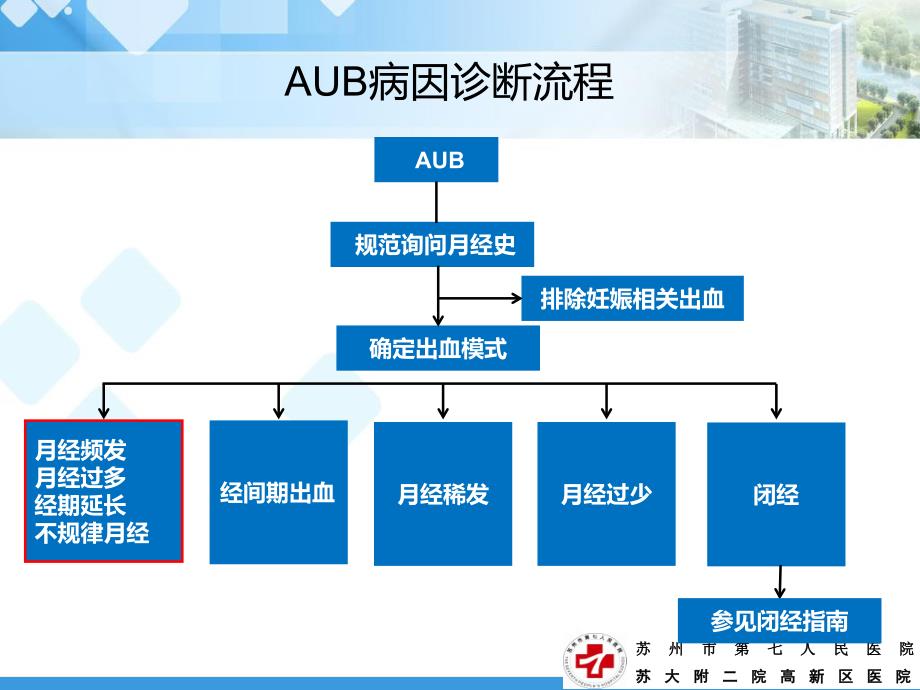 异常子宫出血指南解读及病例分享22课件精选_第4页