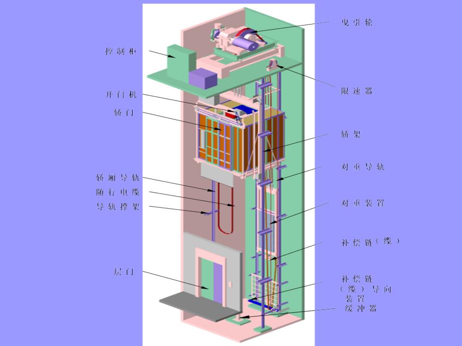 电梯非标处理心得_第2页