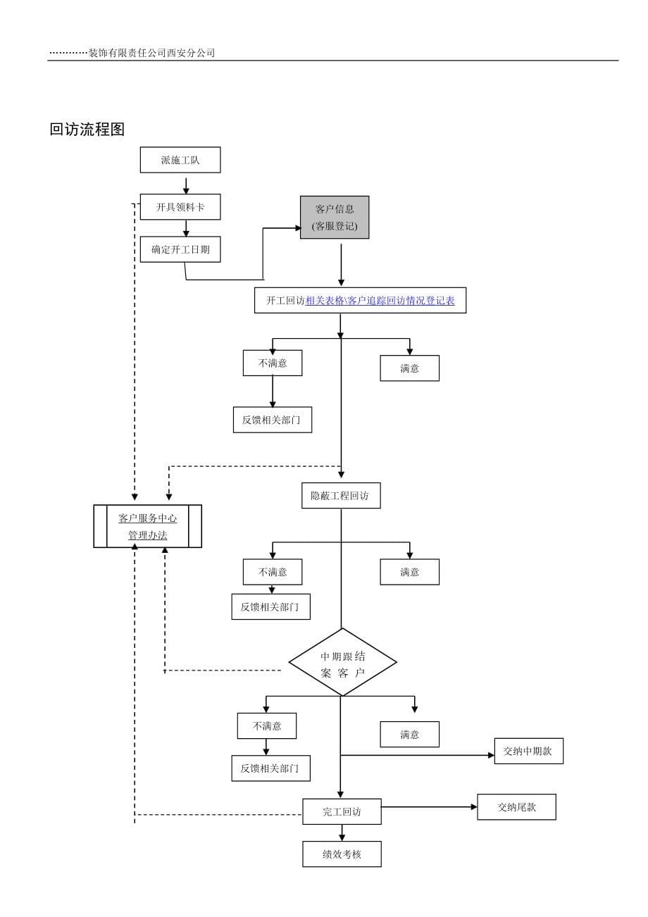 某装饰装修工程公司客服部管理手册客服流程+岗位职责+工作制度+电话接听与回访+投诉管理_第5页