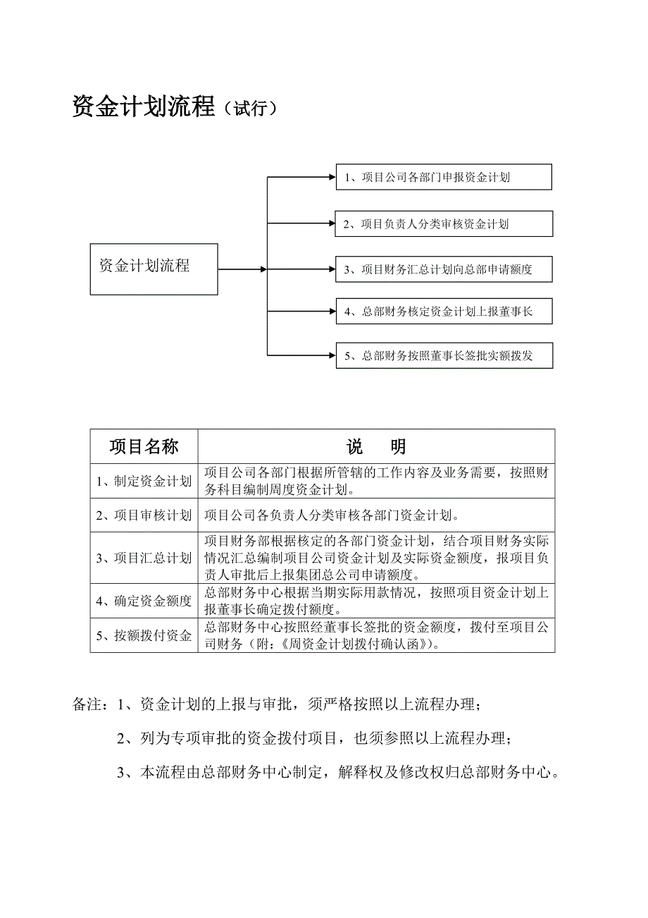 2443998358财务管理制度资金审批流程图1_第1页