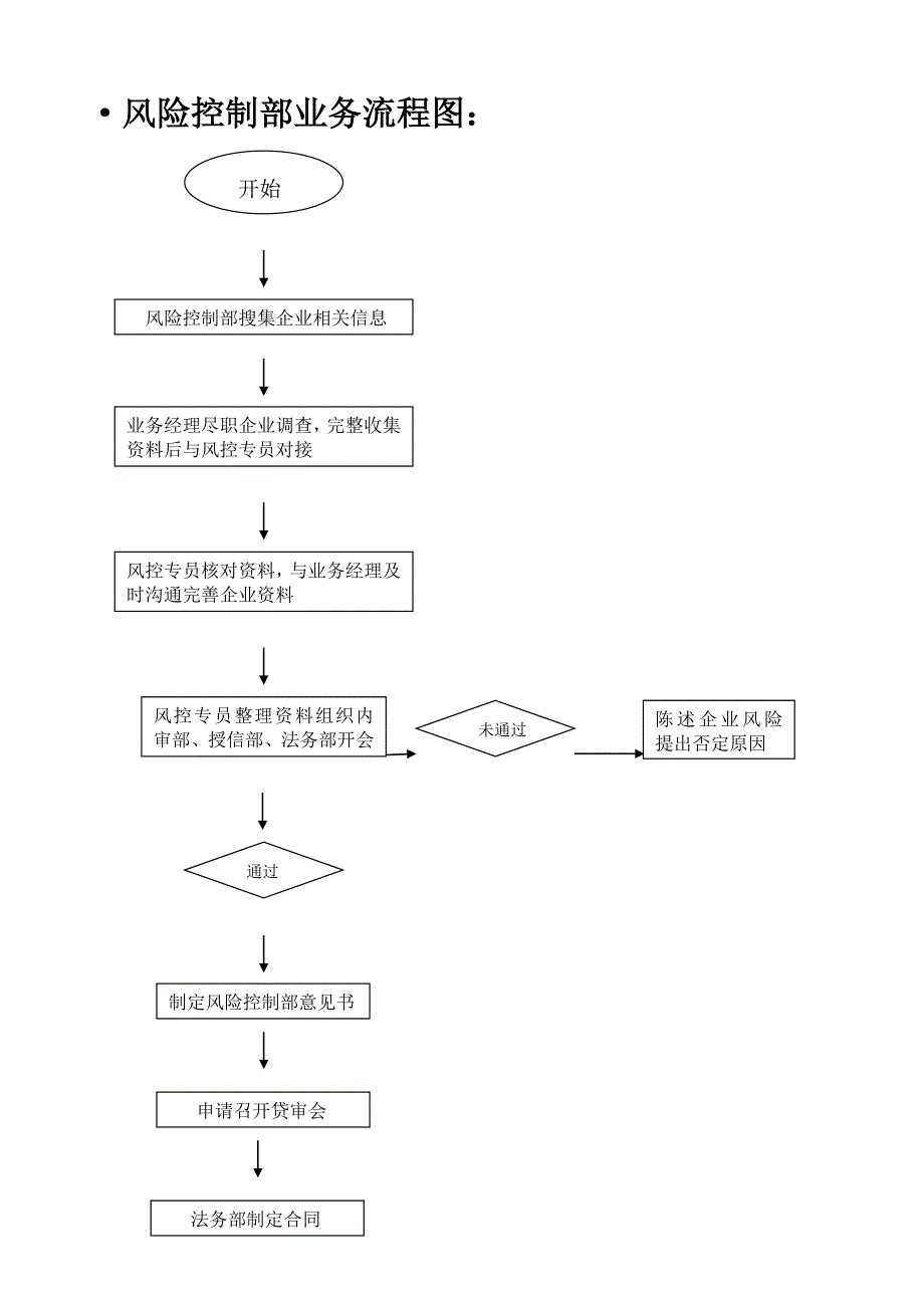 业务流程操作流程图_第1页