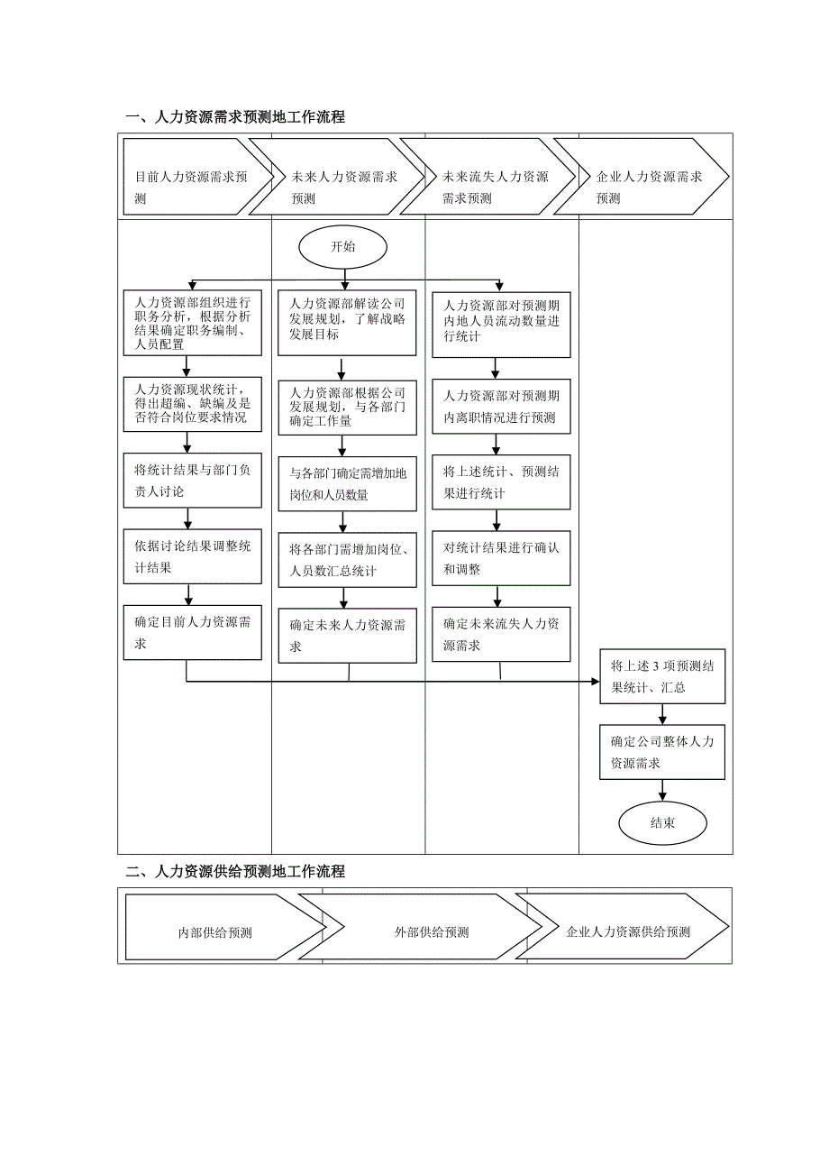 人力资源流程图文件_第1页
