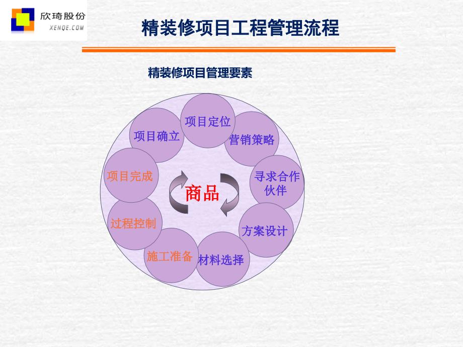 万D集团精装修项目工程管理流程34页_第2页