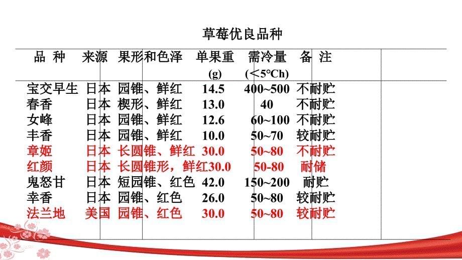 草莓种植技术交流ppt_第5页