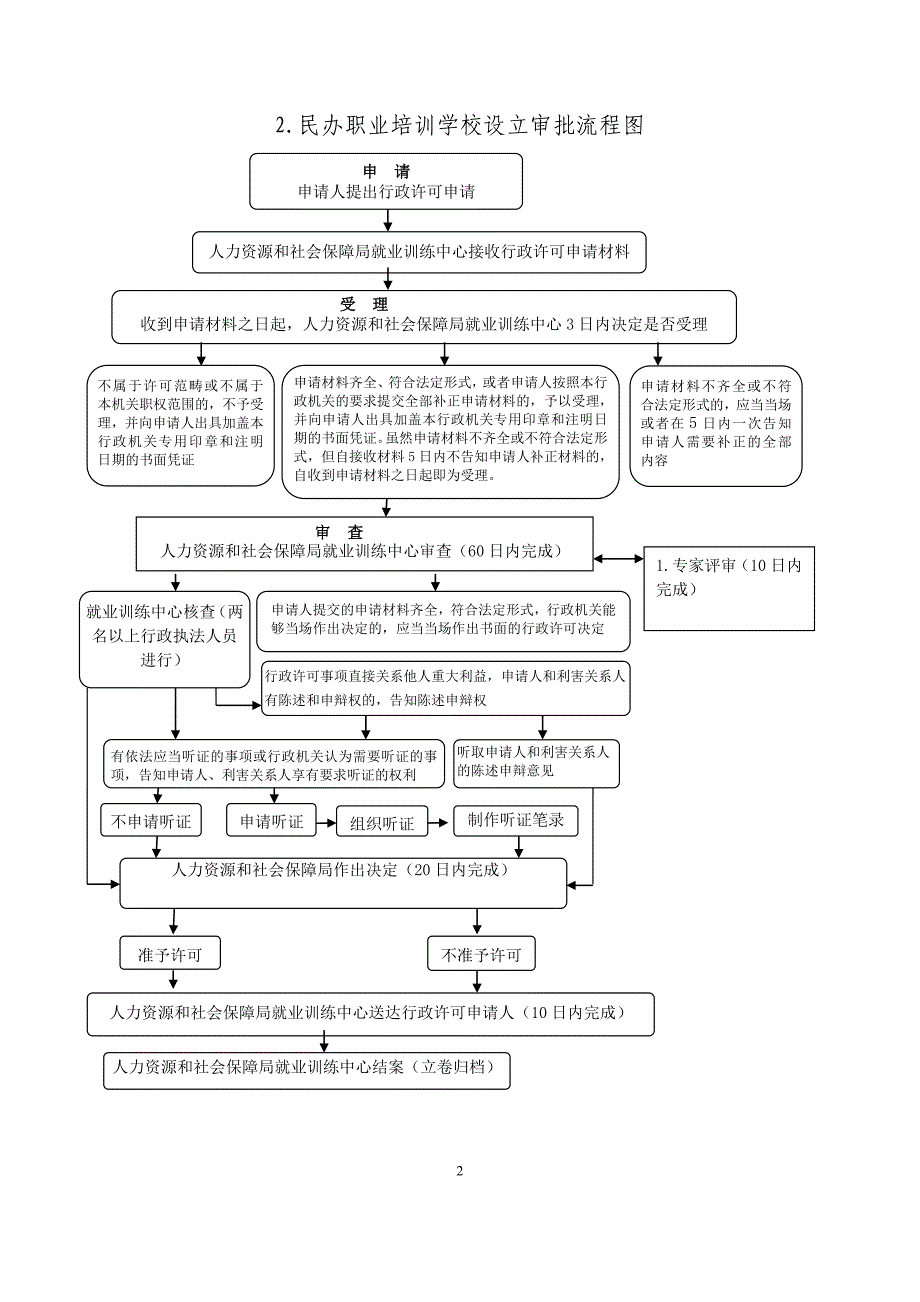 XX人社局行政职权运行流程图行政审批事项等_第2页