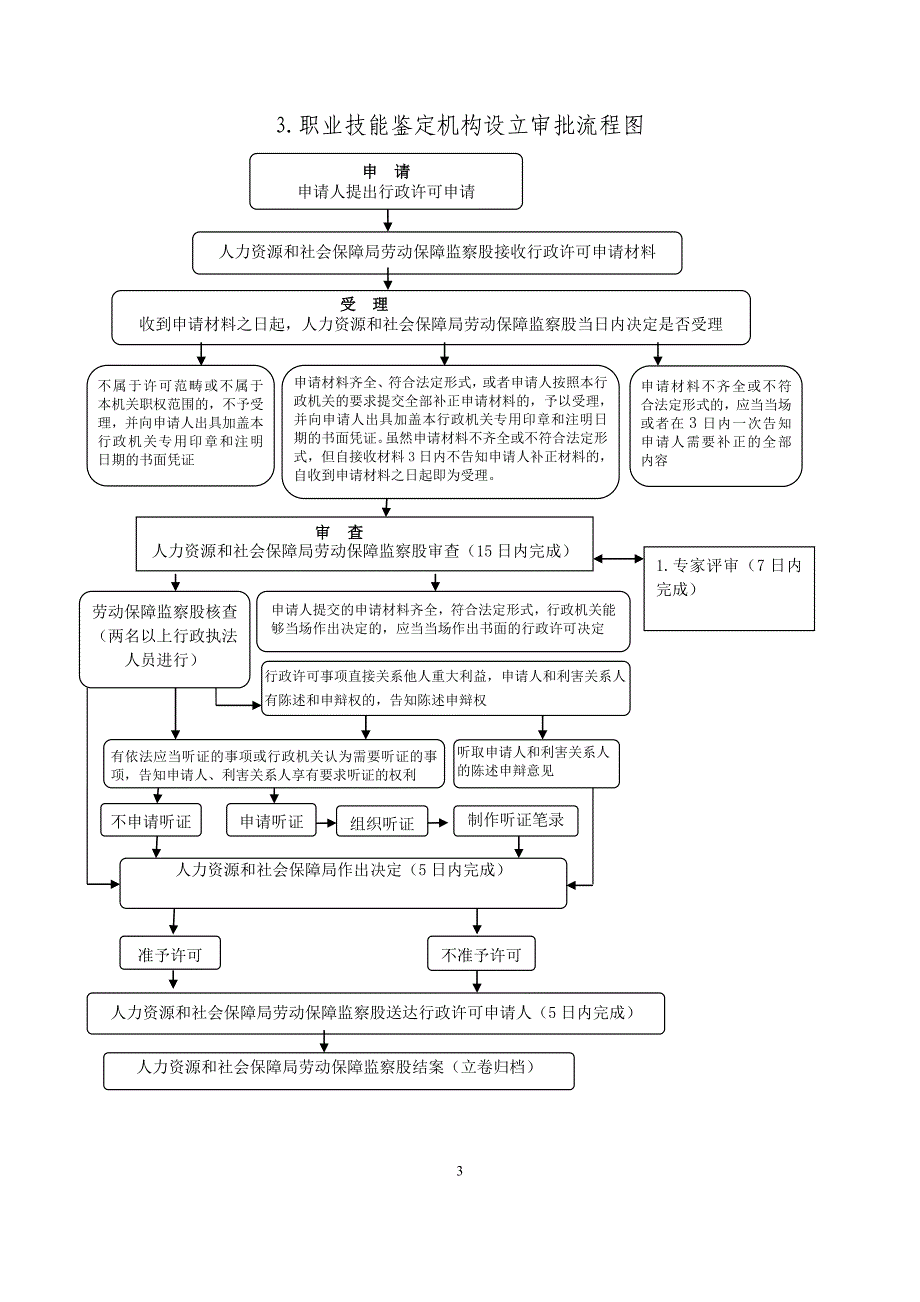 XX人社局行政职权运行流程图行政审批事项等_第3页