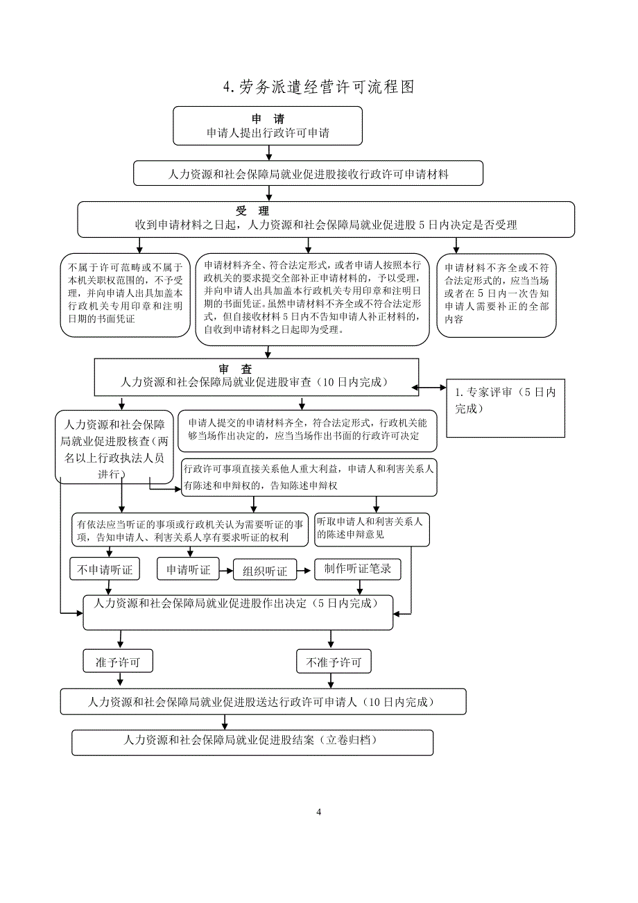XX人社局行政职权运行流程图行政审批事项等_第4页