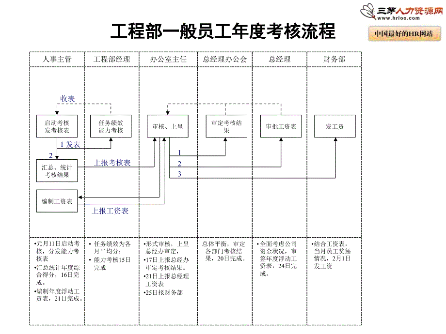 北京鲁艺房地产工程部考核流程_第4页