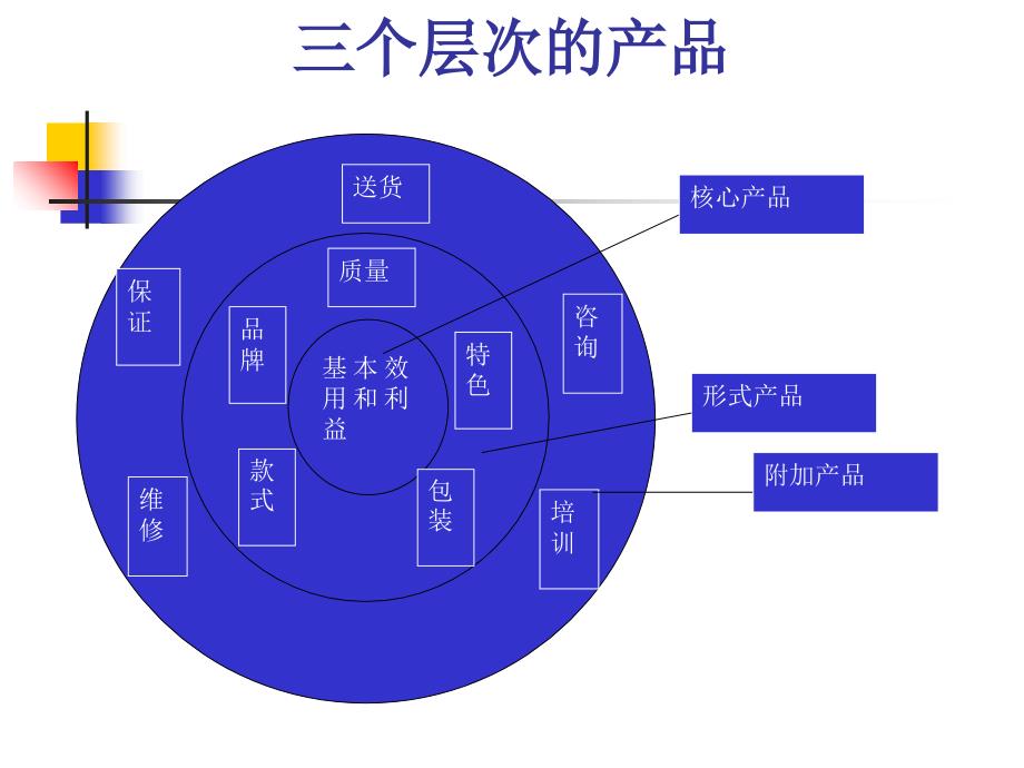 产品组合决策概述_第2页