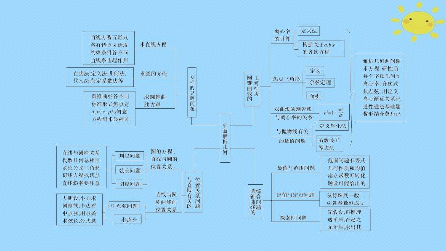 高考数学二轮复习 专题6 解析几何 第1讲 直线与圆课件_第3页