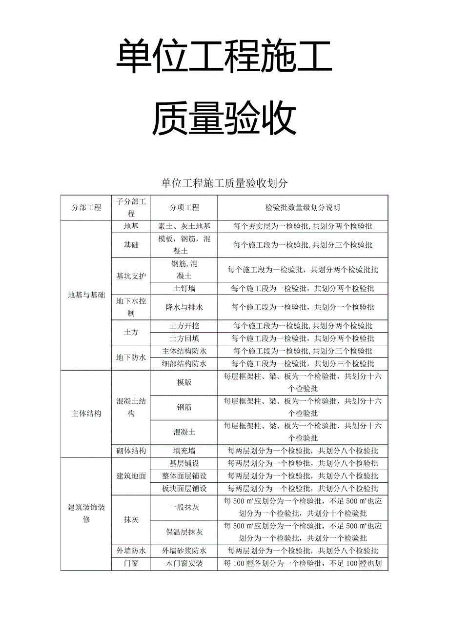 施工质量验收划分501_第1页