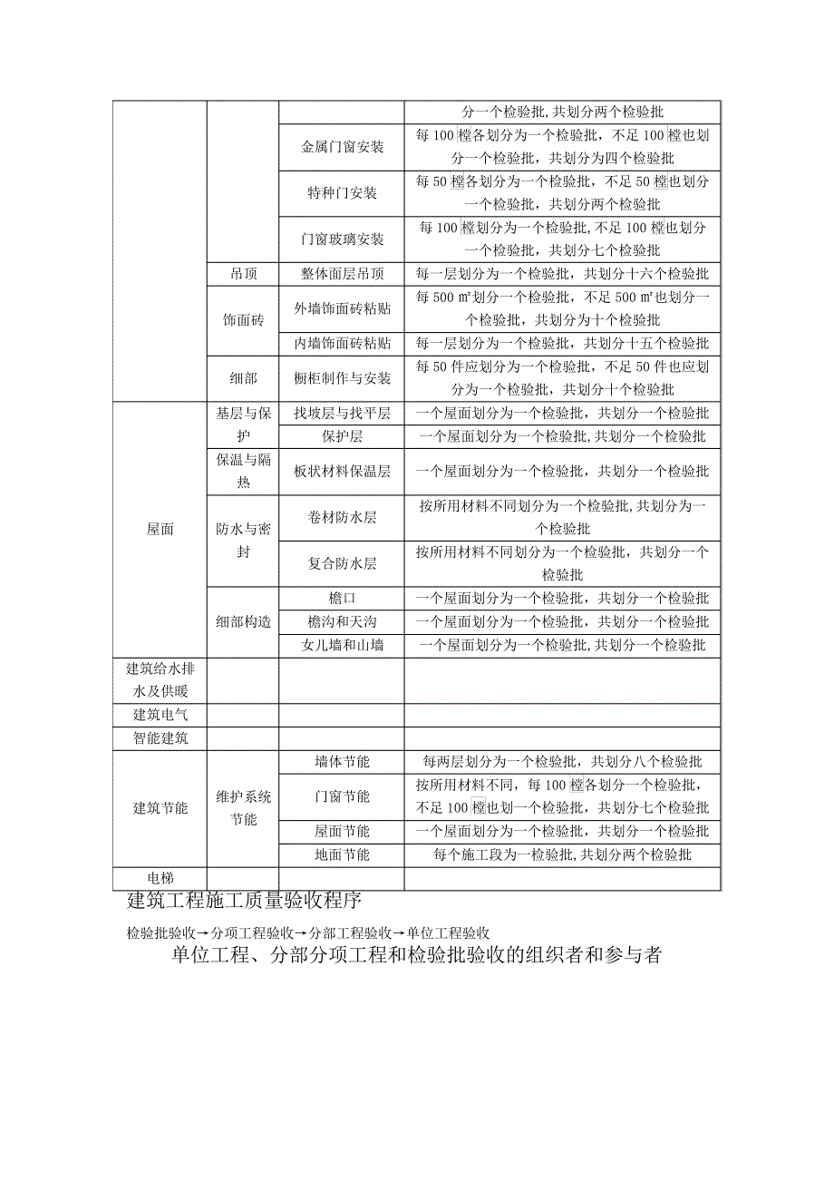 施工质量验收划分501_第2页