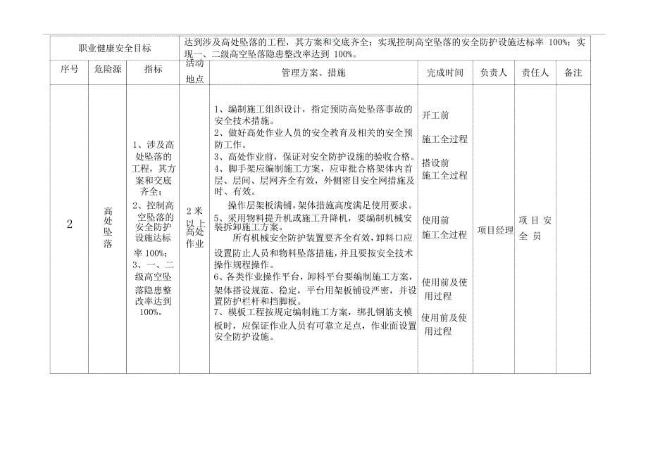 建筑施工现场重大安全风险清单_第5页