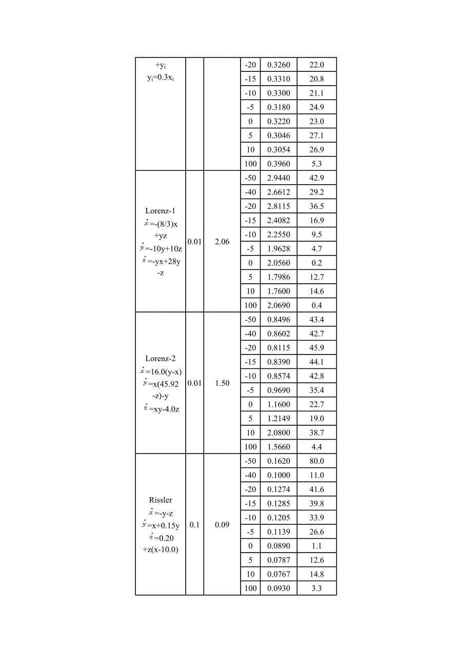 最大李指数计算方法.doc_第5页