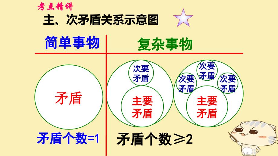 （全国乙）2018年高考政治一轮复习 第十五单元 思想方法与创新意识 课时3 唯物辩证法的实质与核心 核心考点三 主次矛盾和矛盾的主次方面课件 新人教版必修4_第4页