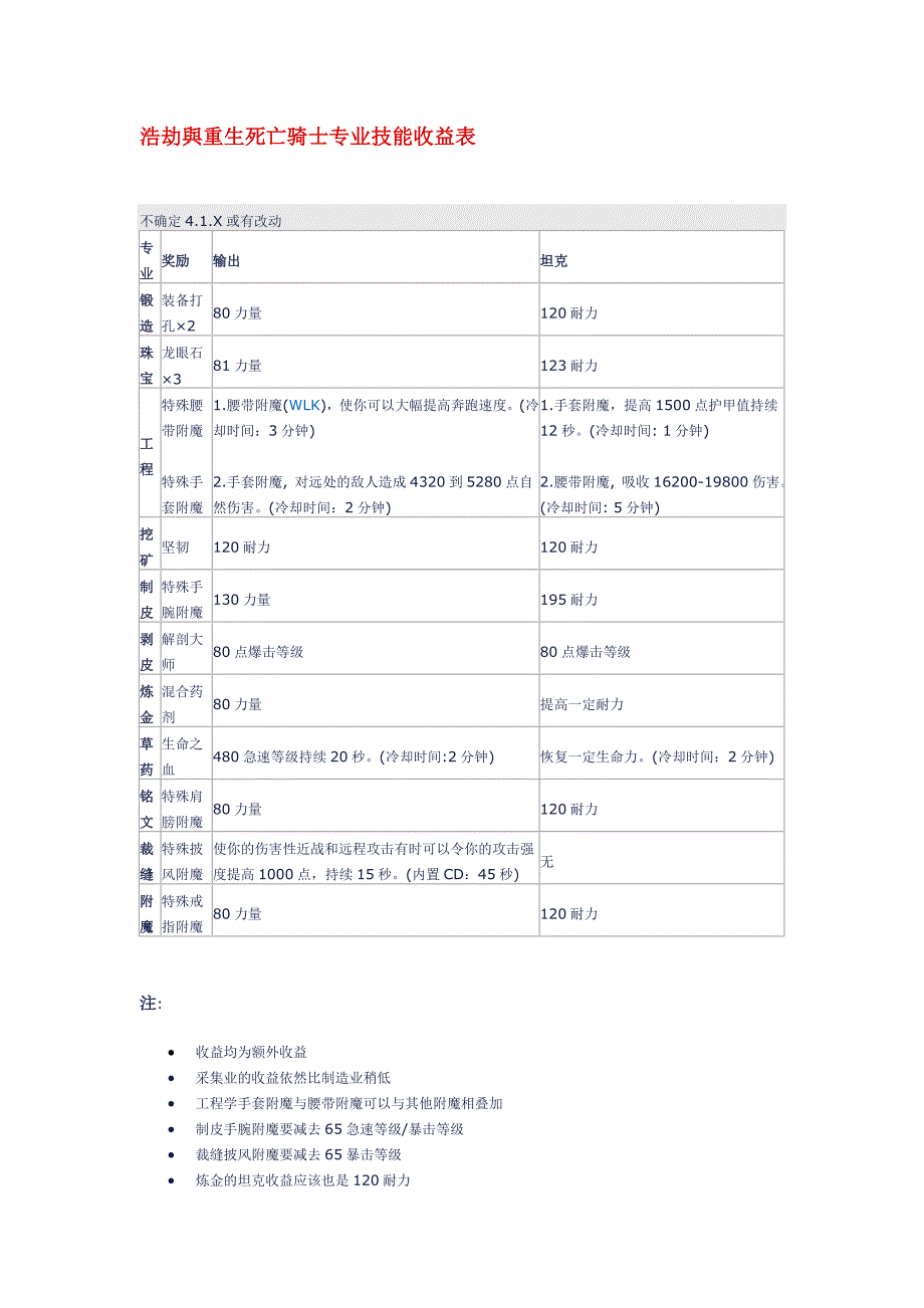 死亡骑士(dk)各类问题大全(版本国服4.1)_第1页