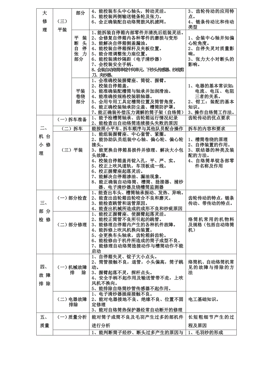 1332MD络筒机、自络筒工作要求.doc_第3页