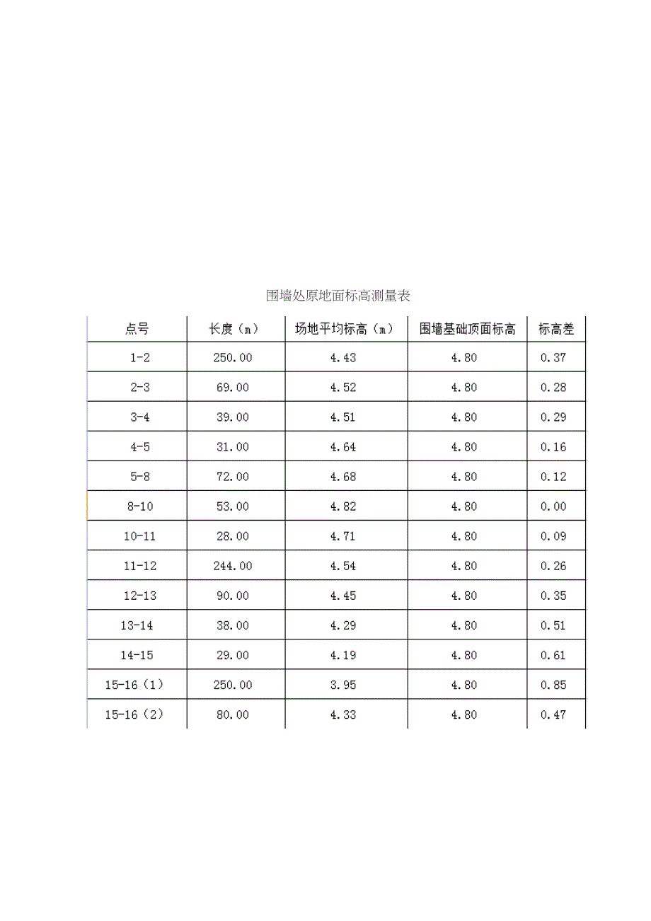 【整理版施工方案】围墙专项施工方案(DOC 13页)_第4页