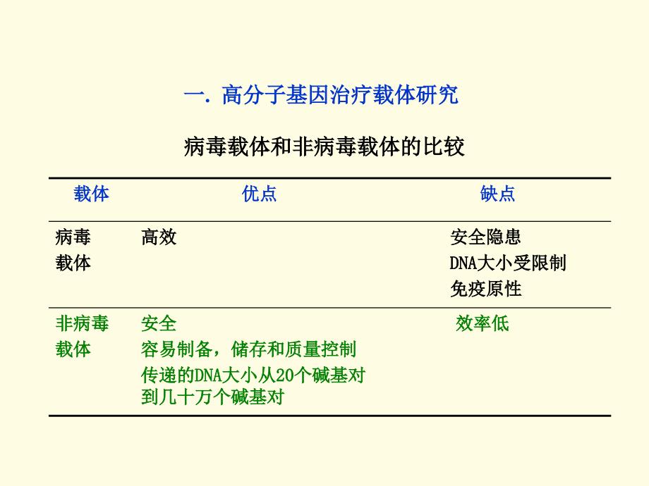 用于基因和抗癌药物控制释放高分子材料研究课件_第2页