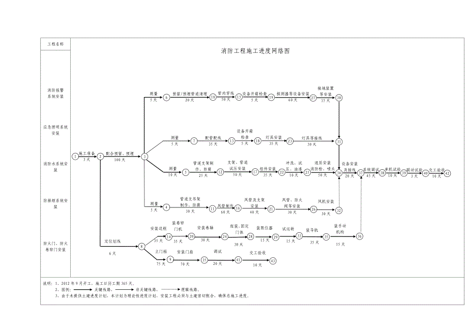 消防工程施工进度计划横道图+进度网络图_第1页