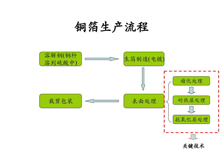 铜箔类型及化学处理技术介绍.ppt_第3页