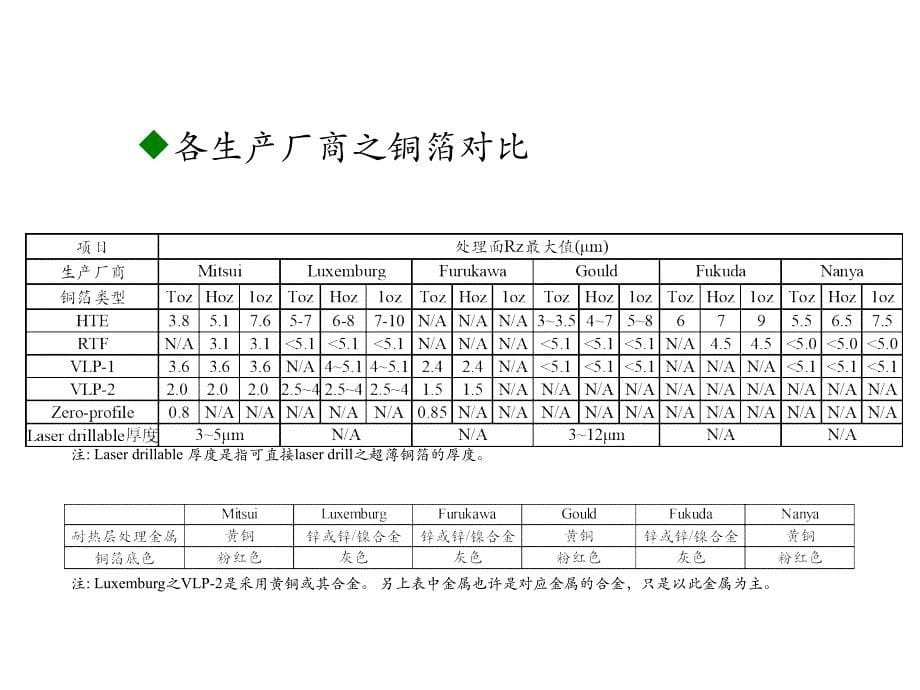 铜箔类型及化学处理技术介绍.ppt_第5页