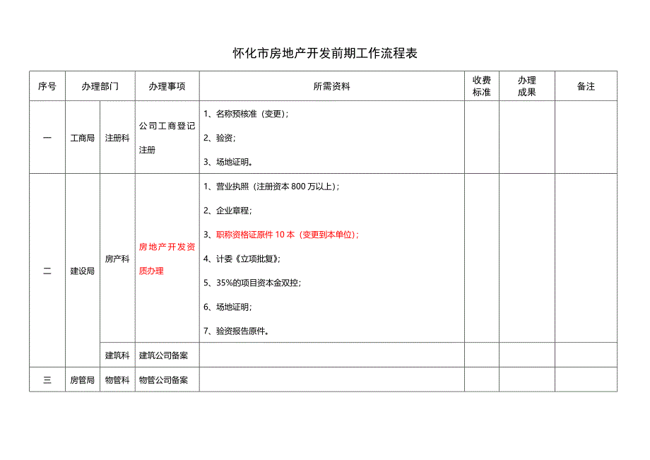 怀化市房地产开发前期报建流程表_第1页