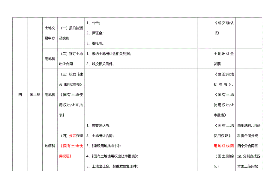 怀化市房地产开发前期报建流程表_第2页